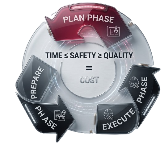 Circular infographic: TIME ≤ SAFETY ≥ QUALITY equals COST, with Plan, Prepare, and Execute phases around the cycle.